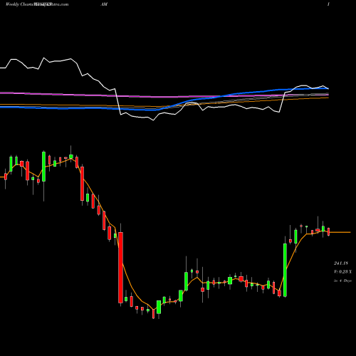 Weekly charts share EPAM EPAM Systems, Inc. NYSE Stock exchange 