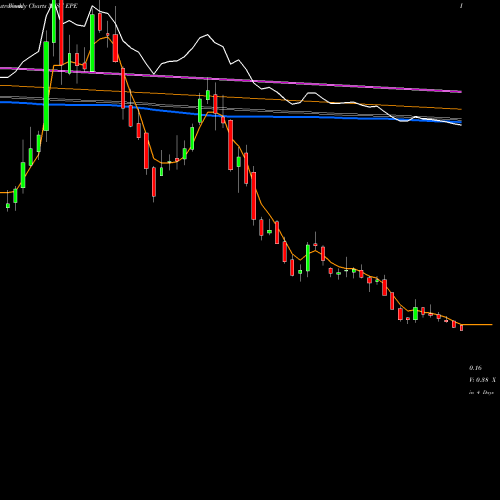 Weekly charts share EPE EP Energy Corporation NYSE Stock exchange 