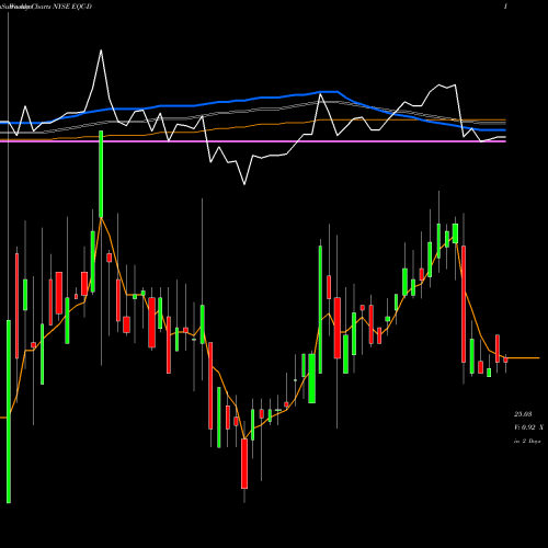 Weekly charts share EQC-D Eqty Commonwealth NYSE Stock exchange 