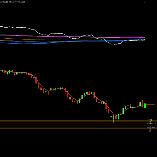 Weekly charts share EQM EQM Midstream Partners, LP NYSE Stock exchange 