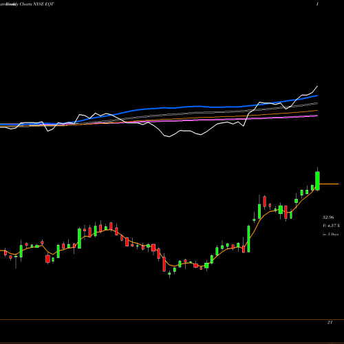 Weekly charts share EQT EQT Corporation NYSE Stock exchange 