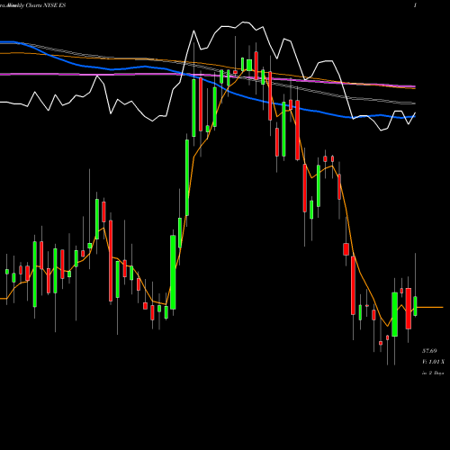 Weekly charts share ES Eversource Energy NYSE Stock exchange 