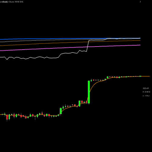 Weekly charts share ESL Esterline Technologies Corporation NYSE Stock exchange 