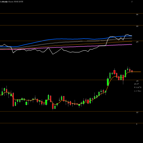 Weekly charts share ESTE Earthstone Energy, Inc. NYSE Stock exchange 