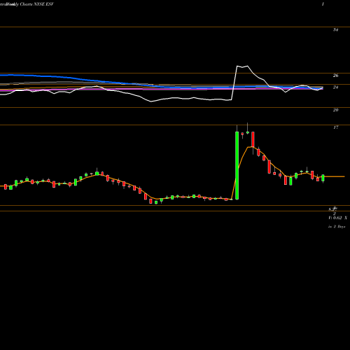 Weekly charts share ESV ENSCO Plc NYSE Stock exchange 