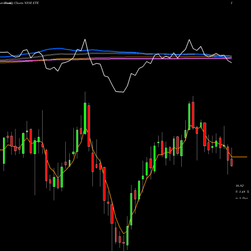 Weekly charts share ETE Energy Transfer Equity LP NYSE Stock exchange 