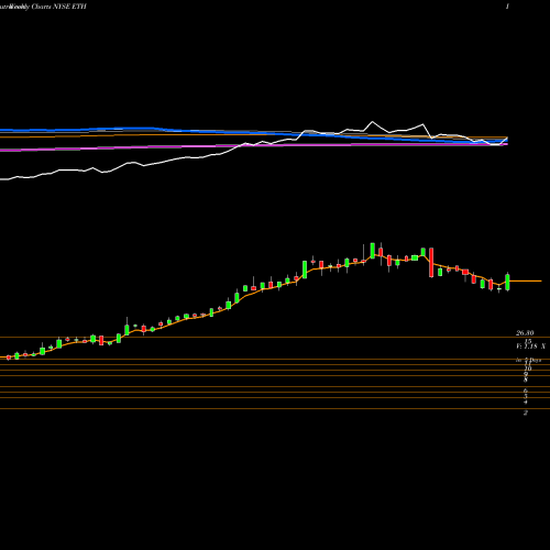 Weekly charts share ETH Ethan Allen Interiors Inc. NYSE Stock exchange 