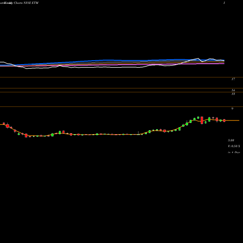 Weekly charts share ETM Entercom Communications Corp. NYSE Stock exchange 