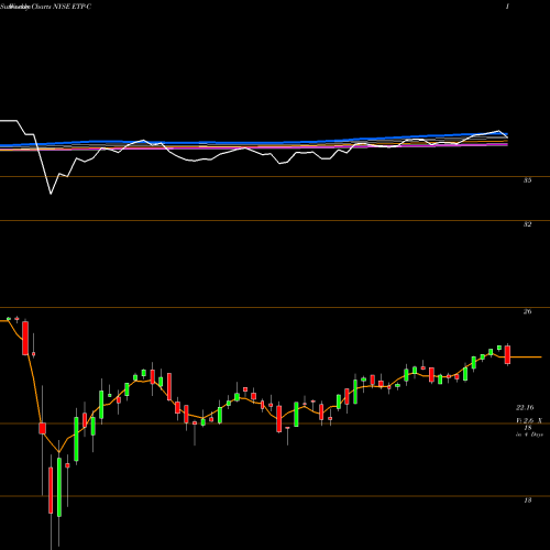 Weekly charts share ETP-C Energy Transfer Operating L P [Etp/Pc] NYSE Stock exchange 