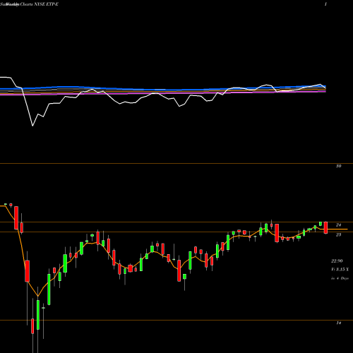 Weekly charts share ETP-E Energy Transfer Operating L P [Etp/Pe] NYSE Stock exchange 