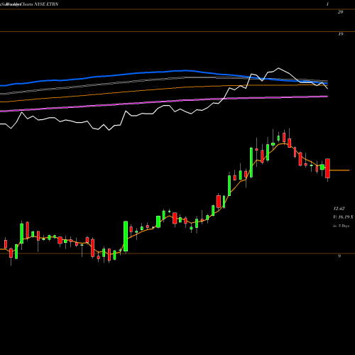 Weekly charts share ETRN Equitrans Midstream Corporation NYSE Stock exchange 
