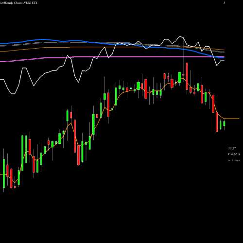 Weekly charts share ETX Eaton Vance Municipal Income 2028 Term Trust NYSE Stock exchange 