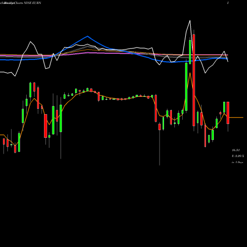 Weekly charts share EURN Euronav NV NYSE Stock exchange 