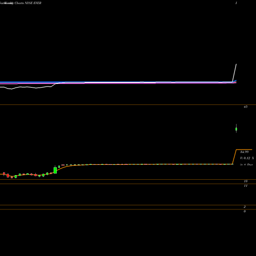Weekly charts share EVER Everbank Financial Corp NYSE Stock exchange 