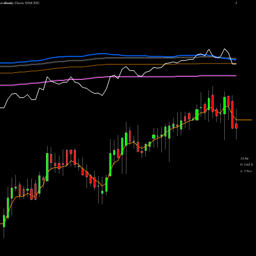 Weekly charts share EVG Eaton Vance Short Diversified Income Fund NYSE Stock exchange 