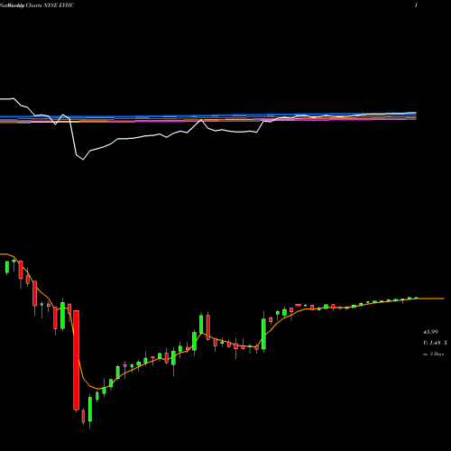 Weekly charts share EVHC Envision Healthcare Holdings NYSE Stock exchange 