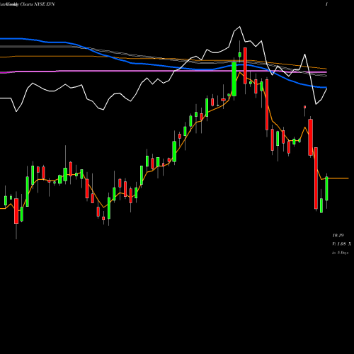 Weekly charts share EVN Eaton Vance Municipal Income Trust NYSE Stock exchange 