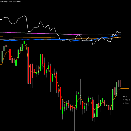 Weekly charts share EVTC Evertec, Inc. NYSE Stock exchange 