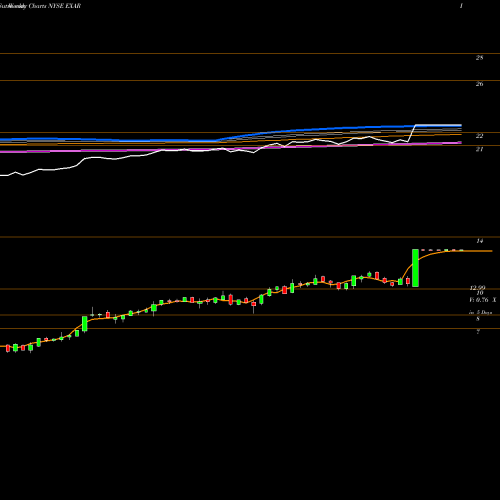 Weekly charts share EXAR Exar Corp NYSE Stock exchange 