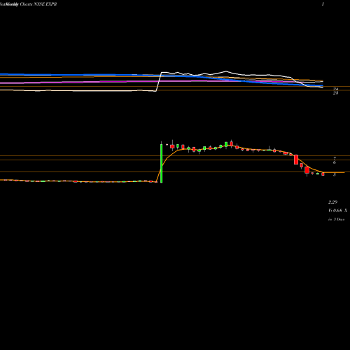 Weekly charts share EXPR Express, Inc. NYSE Stock exchange 