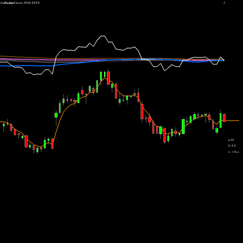Weekly charts share EXTN Exterran Corporation NYSE Stock exchange 