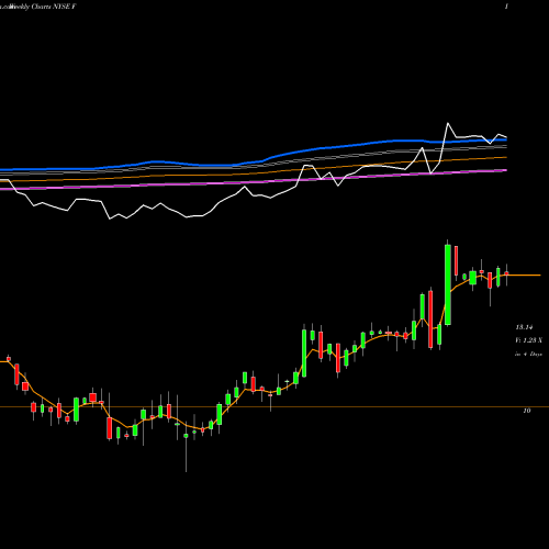 Weekly charts share F Ford Motor Company NYSE Stock exchange 