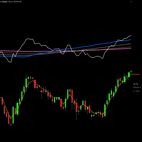 Weekly charts share FAF First American Corporation (The) NYSE Stock exchange 