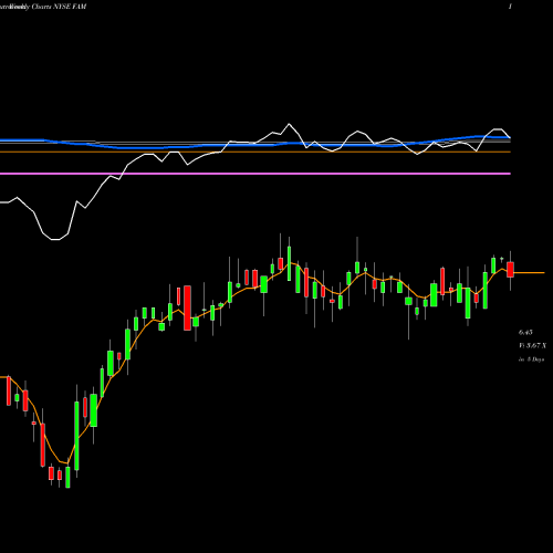 Weekly charts share FAM First Trust/Aberdeen Global Opportunity Income Fund NYSE Stock exchange 