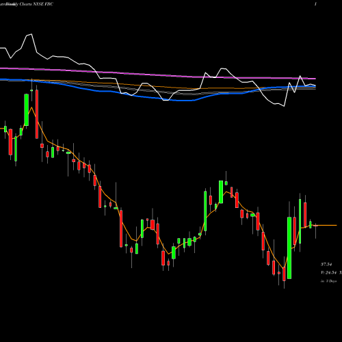Weekly charts share FBC Flagstar Bancorp, Inc. NYSE Stock exchange 