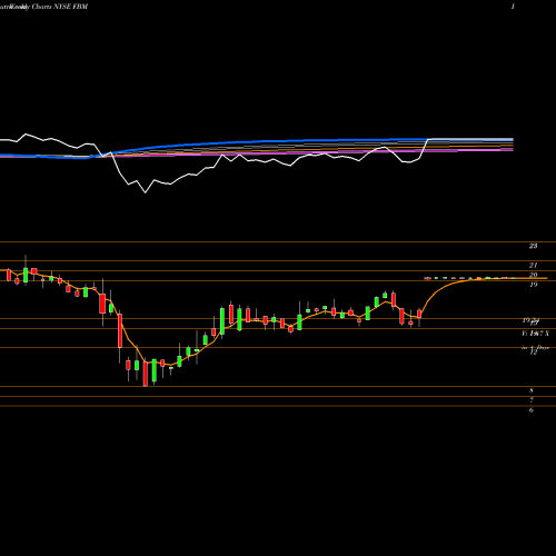 Weekly charts share FBM Foundation Building Materials, Inc. NYSE Stock exchange 