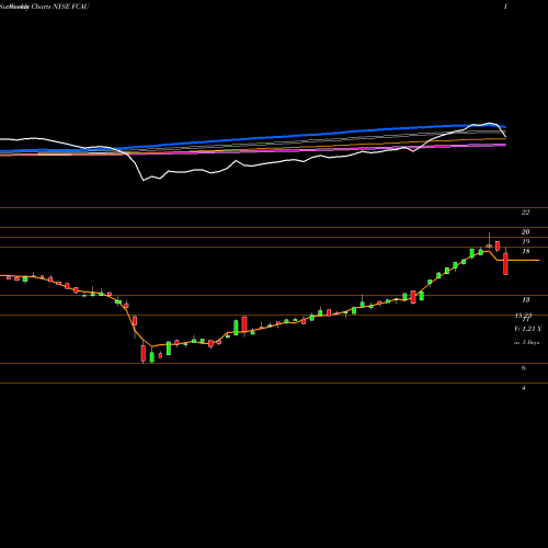 Weekly charts share FCAU Fiat Chrysler Automobiles N.V. NYSE Stock exchange 