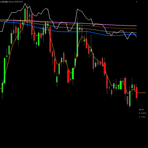 Weekly charts share FCX Freeport-McMoran, Inc. NYSE Stock exchange 