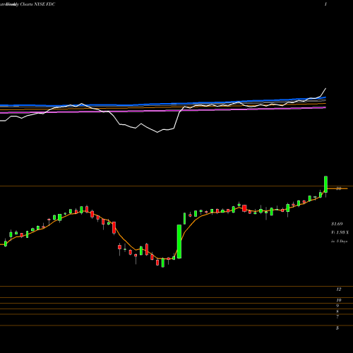 Weekly charts share FDC First Data Corporation NYSE Stock exchange 