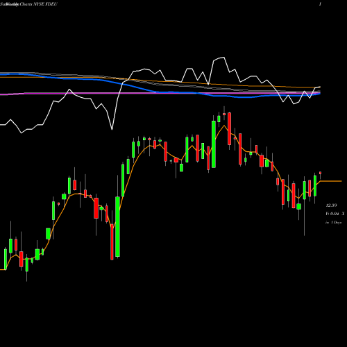 Weekly charts share FDEU First Trust Dynamic Europe Equity Income Fund ...