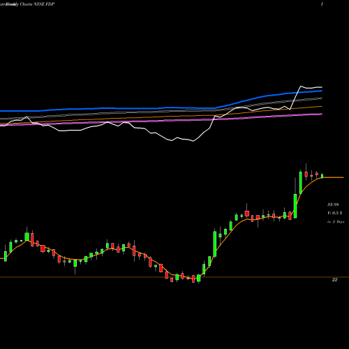 Weekly charts share FDP Fresh Del Monte Produce, Inc. NYSE Stock exchange 