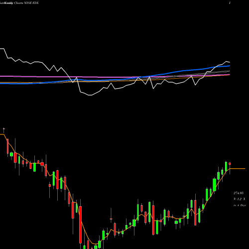 Weekly charts share FDX FedEx Corporation NYSE Stock exchange 