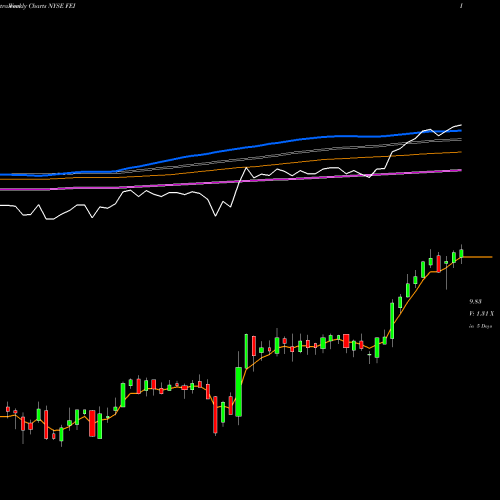 Weekly charts share FEI First Trust MLP And Energy Income Fund NYSE Stock exchange 