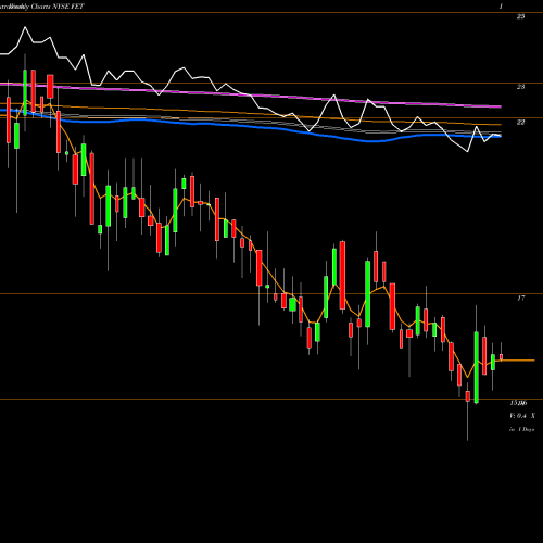 Weekly charts share FET Forum Energy Technologies, Inc. NYSE Stock exchange 