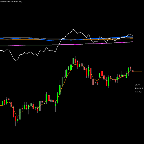 Weekly charts share FFC Flaherty & Crumrine Preferred Securities Income Fund Inc NYSE Stock exchange 