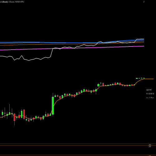 Weekly charts share FFG FBL Financial Group, Inc. NYSE Stock exchange 