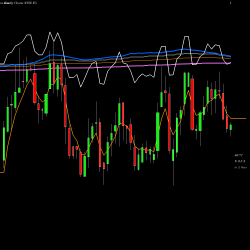 Weekly charts share FG FGL Holdings NYSE Stock exchange 