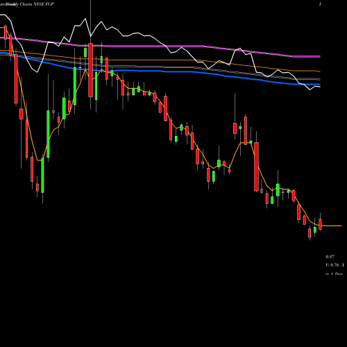 Weekly charts share FGP Ferrellgas Partners, L.P. NYSE Stock exchange 