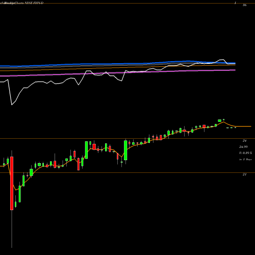 Weekly charts share FHN-D First Horizon National Corp ADR NYSE Stock exchange 