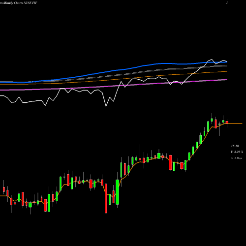 Weekly charts share FIF First Trust Energy Infrastructure Fund NYSE Stock exchange 