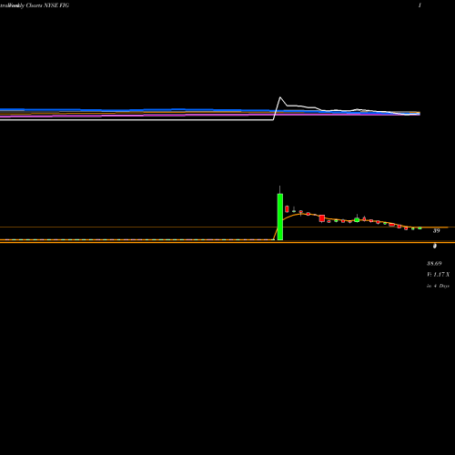 Weekly charts share FIG Fortress Investment Group NYSE Stock exchange 