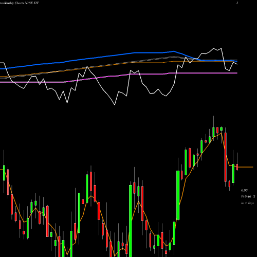 Weekly charts share FIT Fitbit, Inc. NYSE Stock exchange 