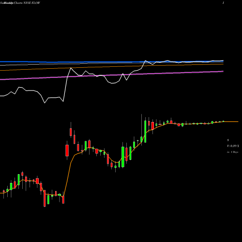 Weekly charts share FLOW SPX FLOW, Inc. NYSE Stock exchange 