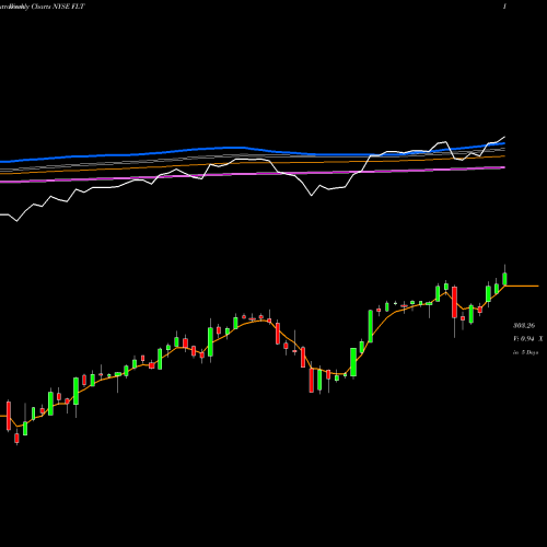 Weekly charts share FLT FleetCor Technologies, Inc. NYSE Stock exchange 