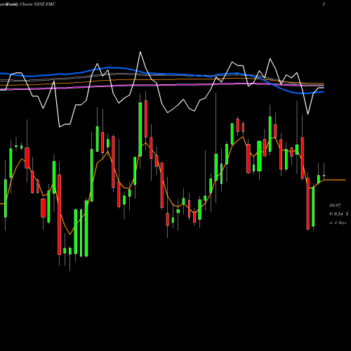 Weekly charts share FMC FMC Corporation NYSE Stock exchange 