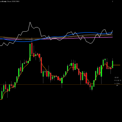 Weekly charts share FMO Fiduciary/Claymore Energy Infrastructure Fund NYSE Stock exchange 
